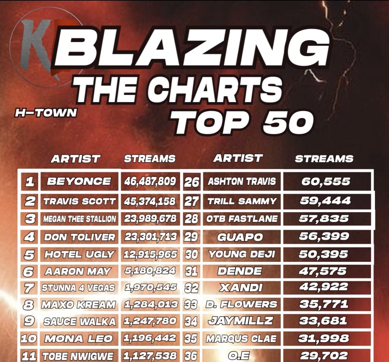 Program Artist Chart Blazing The Charts Top 50 Artists with the most monthly streams of 2022 ...